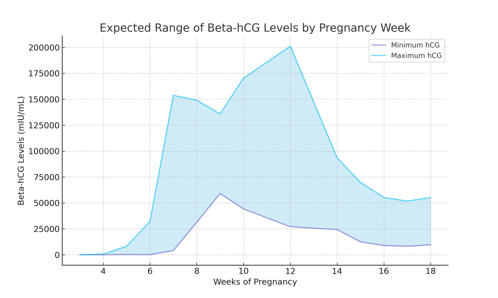 Understanding Beta hCG Levels After IVF - the Lucky Egg