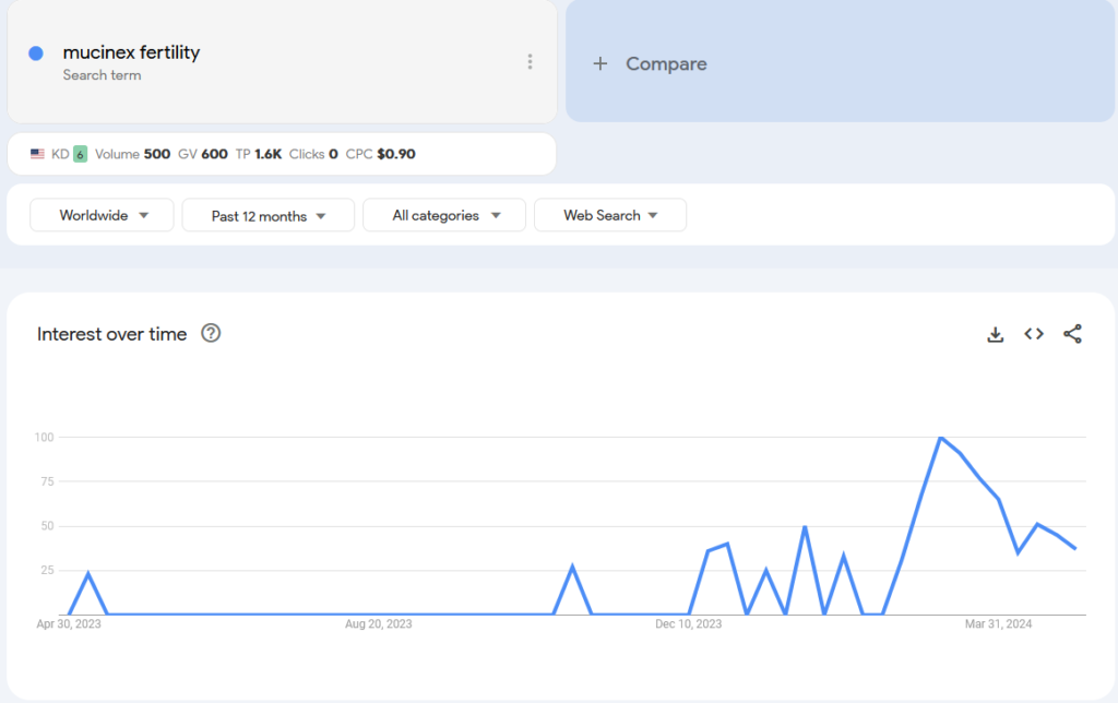 Google Search history shows the spike in interest in Mucinex and Fertility from the Love is Blind TV Show
