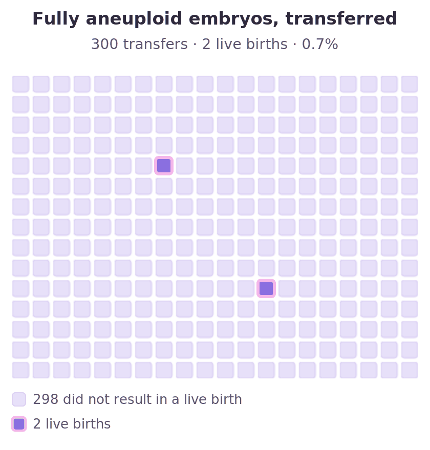 Grid of 300 squares representing transfers of uniform whole-chromosome aneuploid embryos, with two highlighted to represent the two live births.