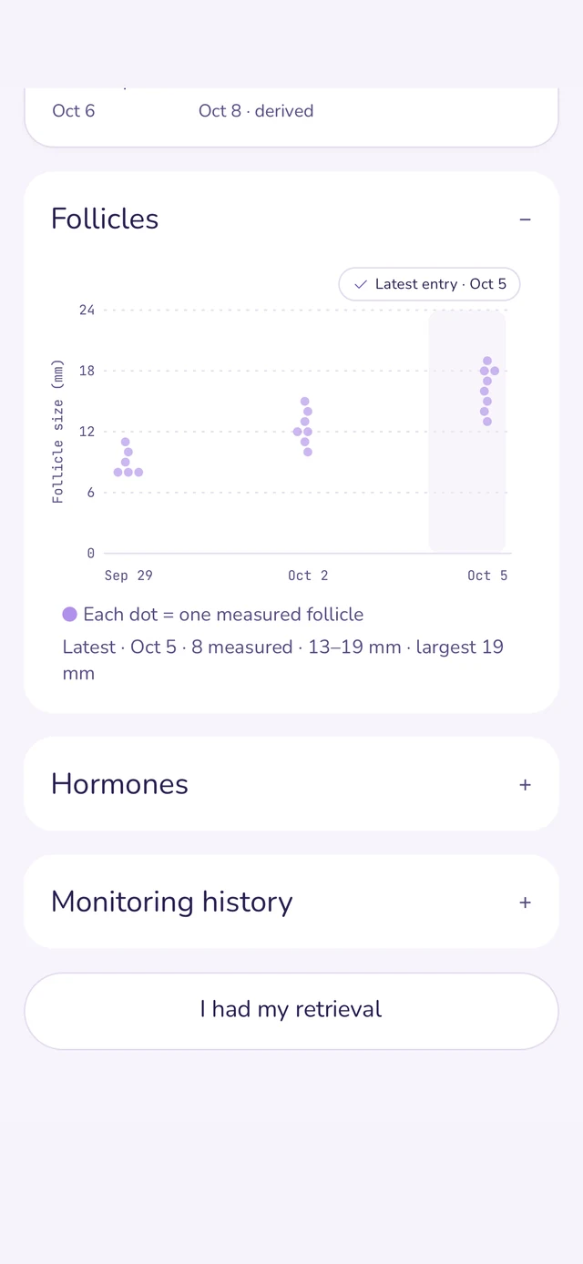 juni showing follicle sizes charted across three monitoring visits (sample data)